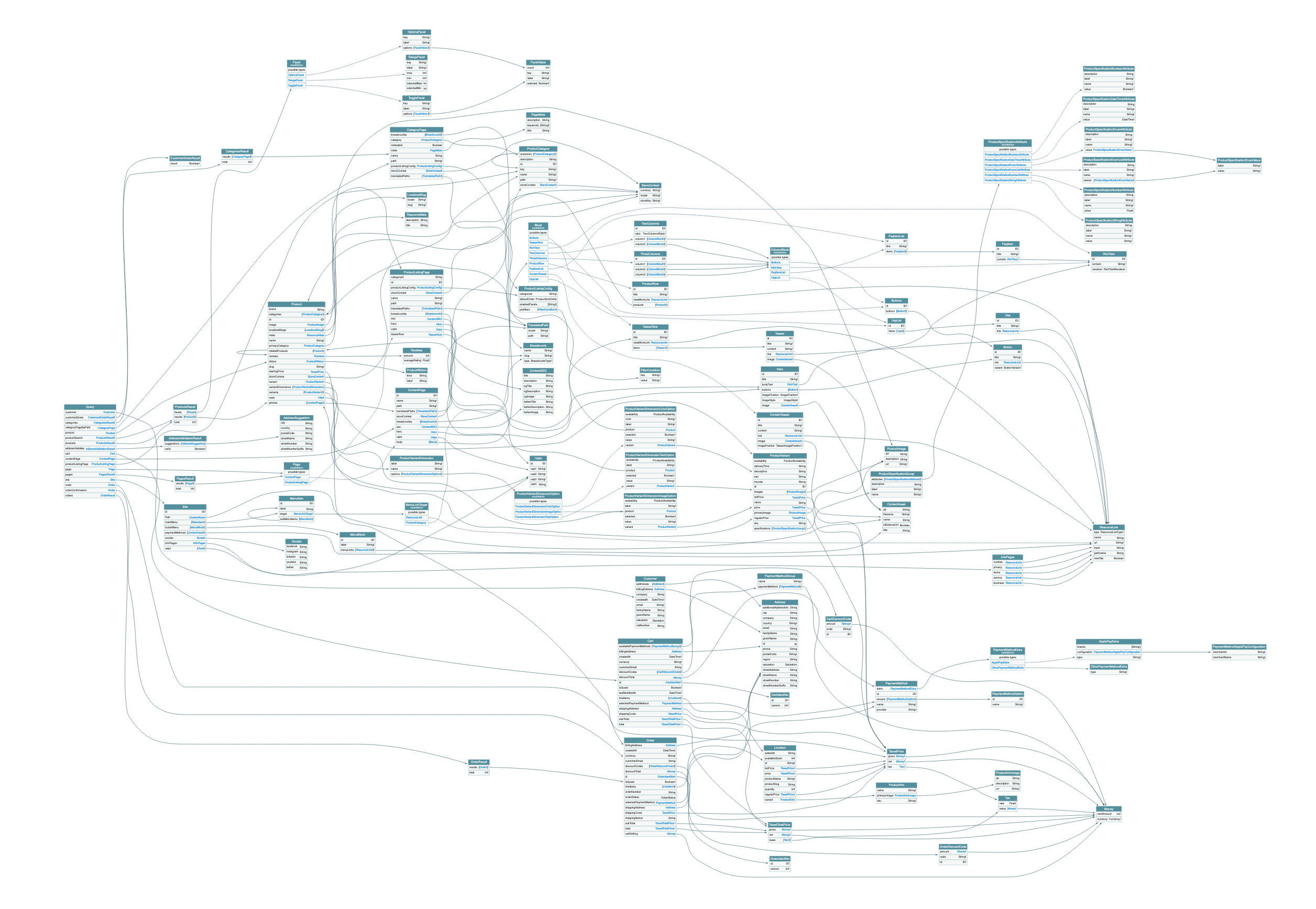 Evolve data model